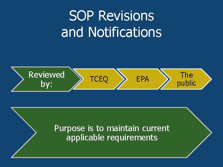 SOP Revisions and Notifications Reviewed by: TCEQ EPA Purpose is to maintain current applicable