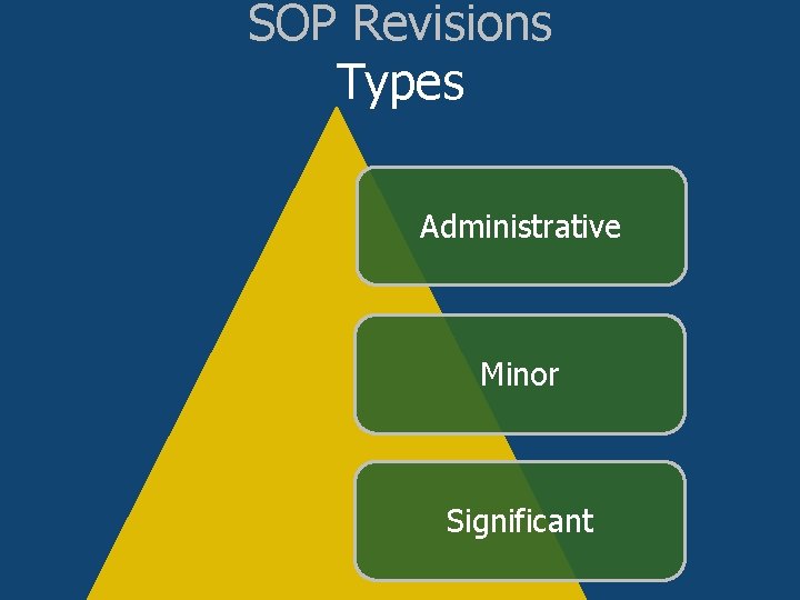 SOP Revisions Types Administrative Minor Significant 