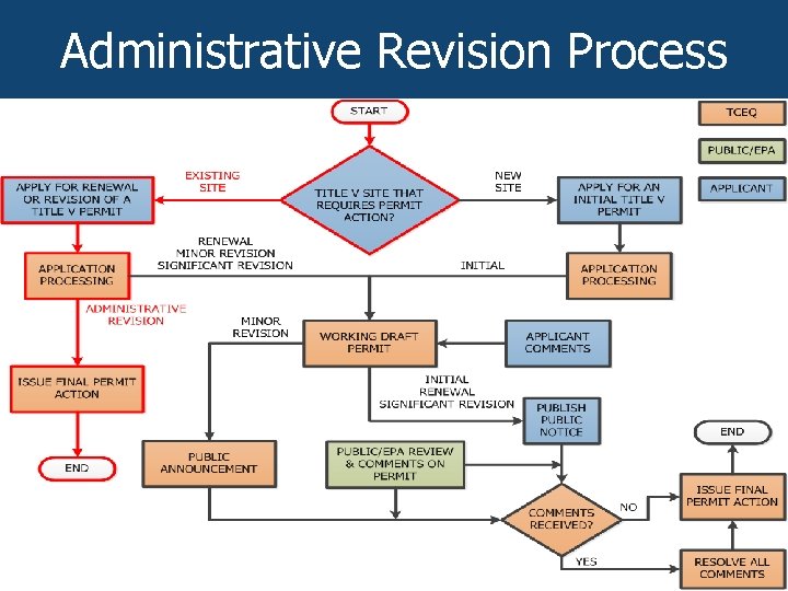 Administrative Revision Process 