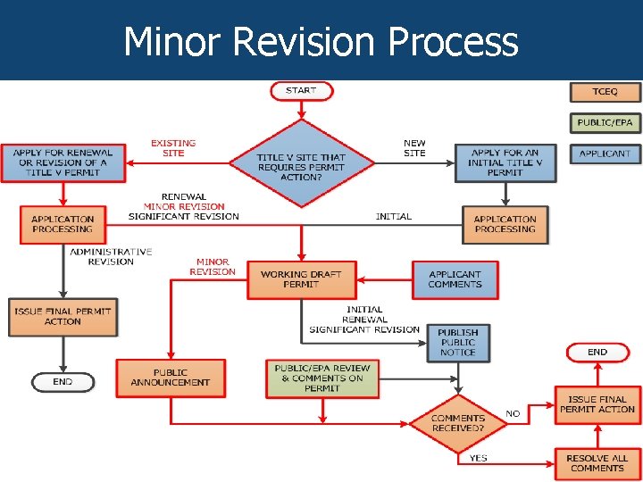 Minor Revision Process 