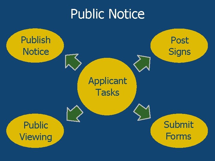 Public Notice Publish Notice Post Signs Applicant Tasks Public Viewing Submit Forms 