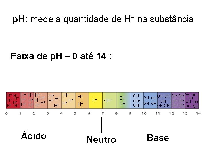 p. H: mede a quantidade de H+ na substância. Faixa de p. H –