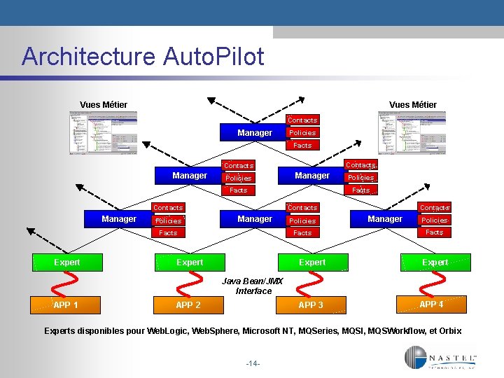 Architecture Auto. Pilot Vues Métier Contacts Manager Policies Facts Contacts Manager Policies Manager Facts