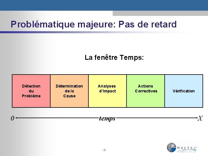 Problématique majeure: Pas de retard La fenêtre Temps: Détection du Problème 0 Détermination de