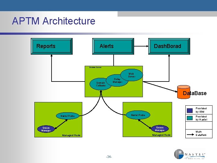 APTM Architecture Reports Alerts Dash. Borad Domain Server Policy Manager Domain Collector Web Server