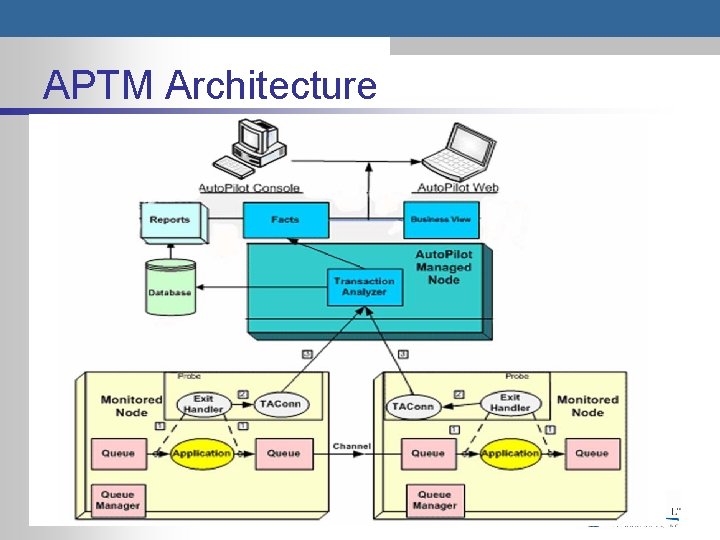 APTM Architecture -35 - 