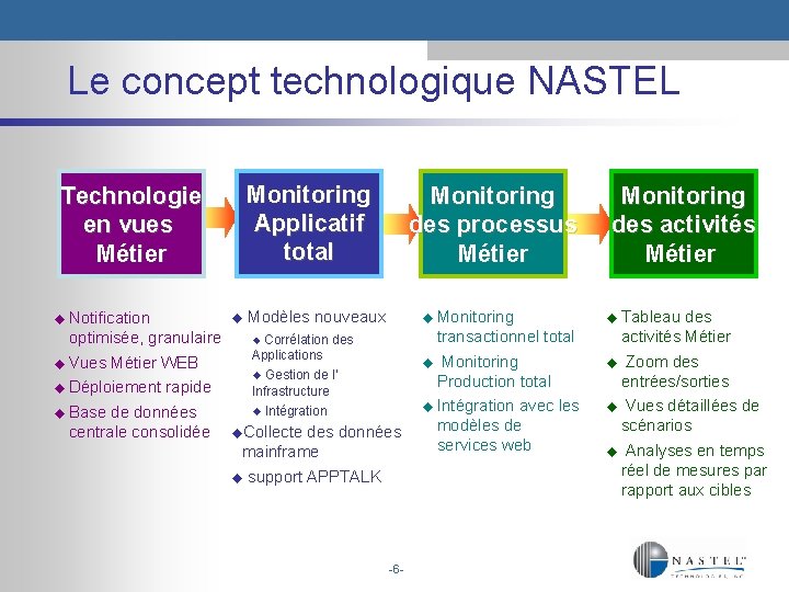 Le concept technologique NASTEL Technologie en vues Métier Monitoring Applicatif total Monitoring des processus