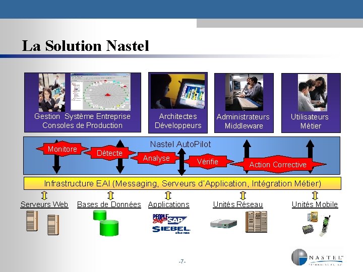 La Solution Nastel Gestion Système Entreprise Consoles de Production Monitore Détecte Architectes Développeurs Administrateurs