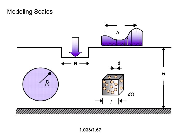 Modeling Scales Λ d B H dΩ l 1. 033/1. 57 