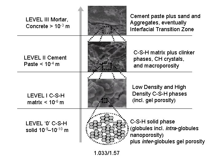 Cement paste plus sand Aggregates, eventually Interfacial Transition Zone LEVEL III Mortar, Concrete >