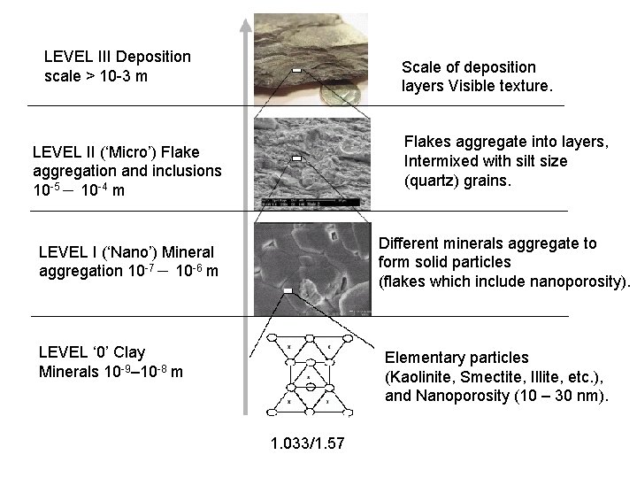 LEVEL III Deposition scale > 10 -3 m Scale of deposition layers Visible texture.