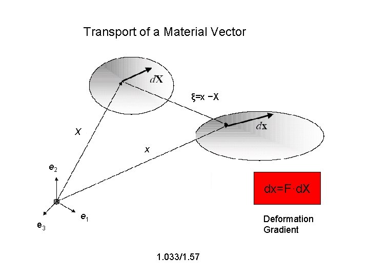Transport of a Material Vector ξ=x −X X x e 2 dx=F·d. X e