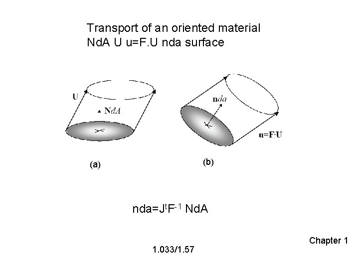 Transport of an oriented material Nd. A U u=F. U nda surface (b) (a)