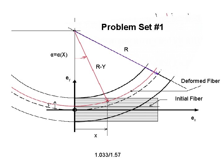 Problem Set #1 R α=α(X) R-Y ey Deformed Fiber Initial Fiber ex x 1.