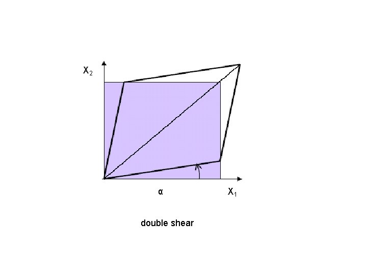 X 2 α double shear X 1 