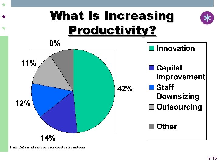 * * * What Is Increasing Productivity? Source: 2005 National Innovation Survey, Council on