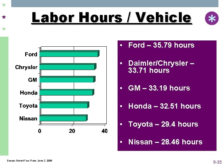 * * * Labor Hours / Vehicle • Ford – 35. 79 hours •
