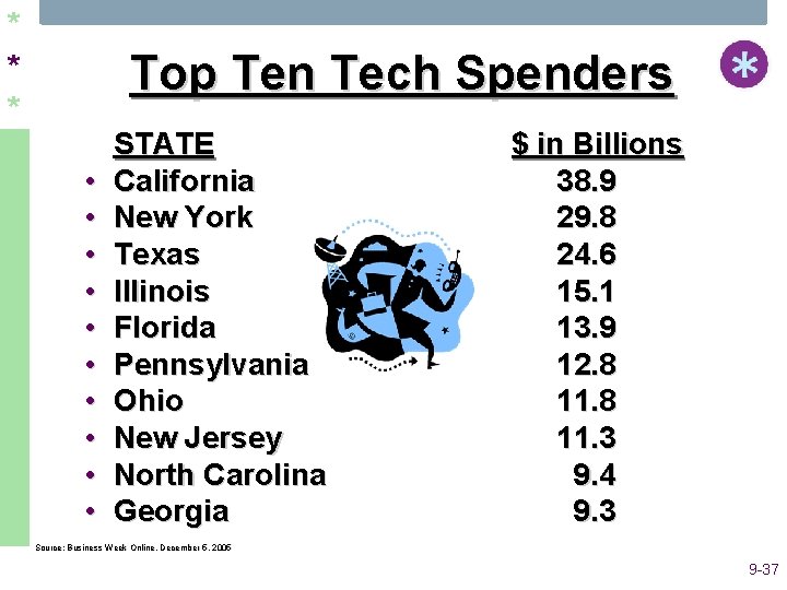 * * * Top Ten Tech Spenders • • • STATE California New York