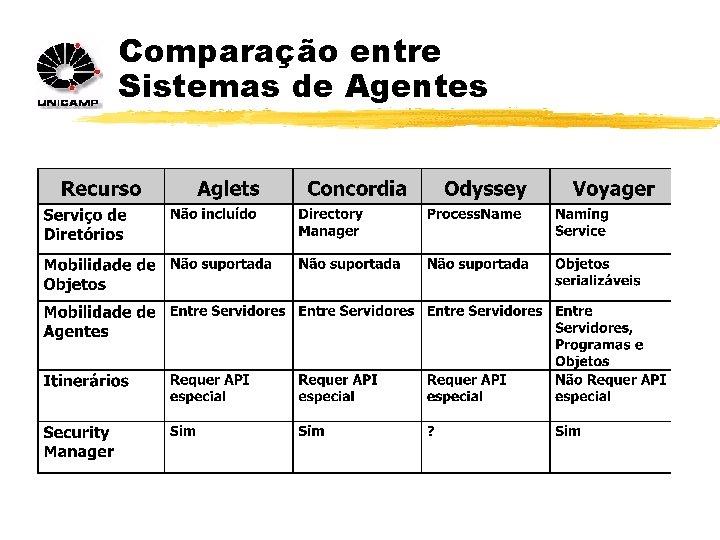 Comparação entre Sistemas de Agentes 