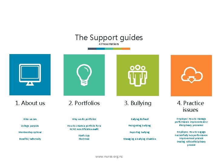 The Support guides 4 Presentations 1. About us 2. Portfolios Who we are Why