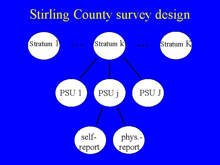 Stirling County survey design Strata Stratum 11 Stratum k PSU 1 PSU j selfreport