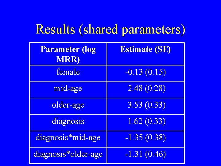 Results (shared parameters) Parameter (log MRR) female Estimate (SE) mid-age 2. 48 (0. 28)