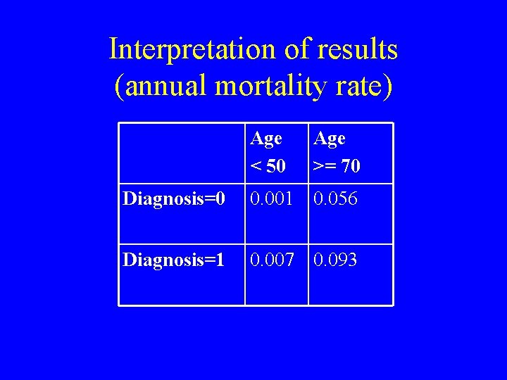 Interpretation of results (annual mortality rate) Age < 50 Age >= 70 Diagnosis=0 0.