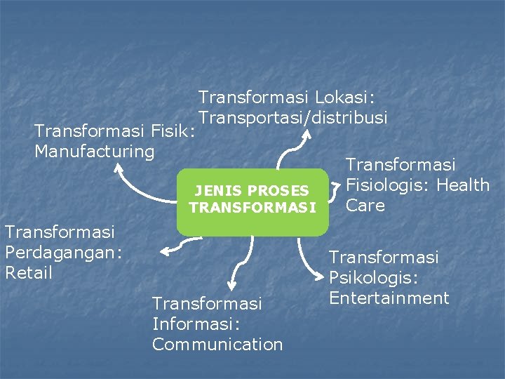 Transformasi Fisik: Manufacturing Transformasi Lokasi: Transportasi/distribusi JENIS PROSES TRANSFORMASI Transformasi Perdagangan: Retail Transformasi Informasi: