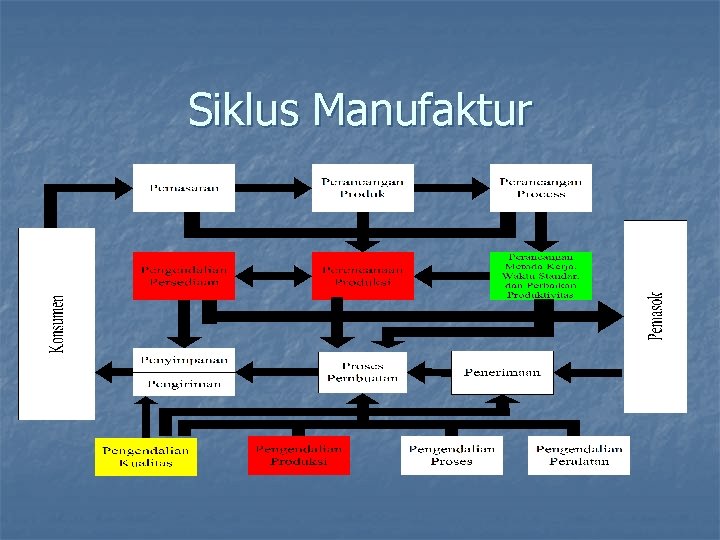 Siklus Manufaktur 