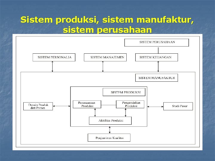 Sistem produksi, sistem manufaktur, sistem perusahaan 