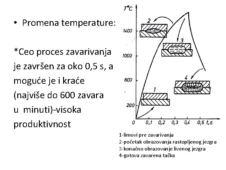  • Promena temperature: *Ceo proces zavarivanja je završen za oko 0, 5 s,