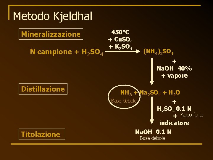 Metodo Kjeldhal Mineralizzazione N campione + H 2 SO 4 450°C + Cu. SO