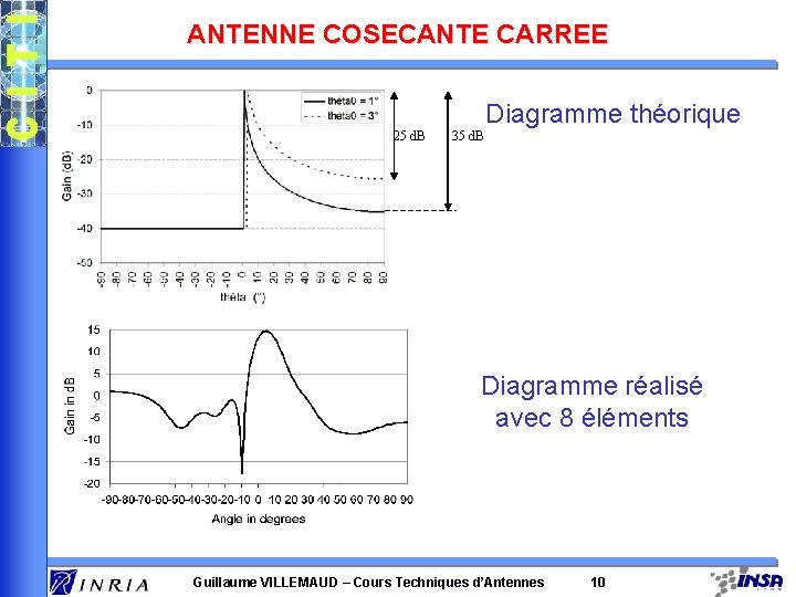 ANTENNE COSECANTE CARREE Diagramme théorique 25 d. B 35 d. B Diagramme réalisé avec