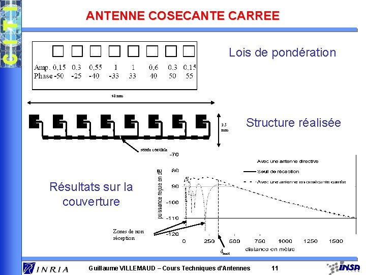 ANTENNE COSECANTE CARREE Lois de pondération 40 mm 3. 5 mm Structure réalisée sonde