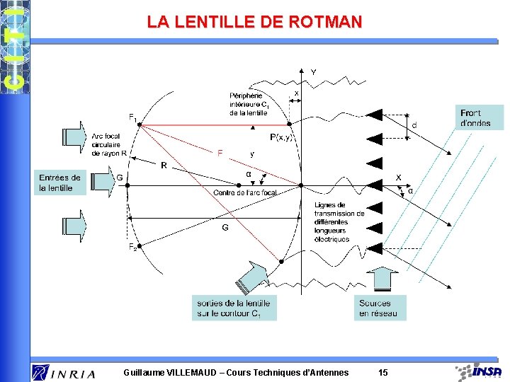 LA LENTILLE DE ROTMAN Guillaume VILLEMAUD – Cours Techniques d’Antennes 15 