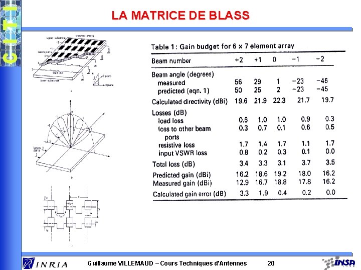 LA MATRICE DE BLASS Guillaume VILLEMAUD – Cours Techniques d’Antennes 20 