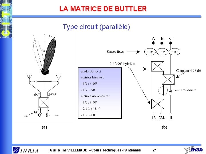 LA MATRICE DE BUTTLER Type circuit (parallèle) Guillaume VILLEMAUD – Cours Techniques d’Antennes 21