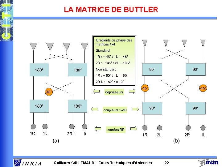 LA MATRICE DE BUTTLER Guillaume VILLEMAUD – Cours Techniques d’Antennes 22 
