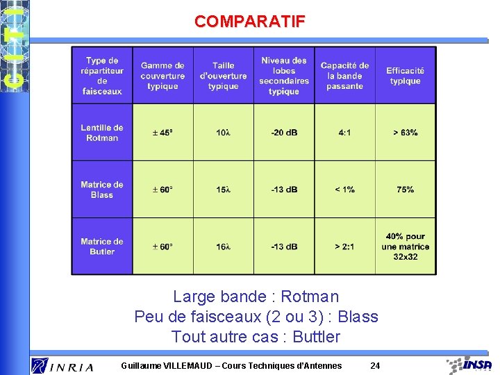 COMPARATIF Large bande : Rotman Peu de faisceaux (2 ou 3) : Blass Tout