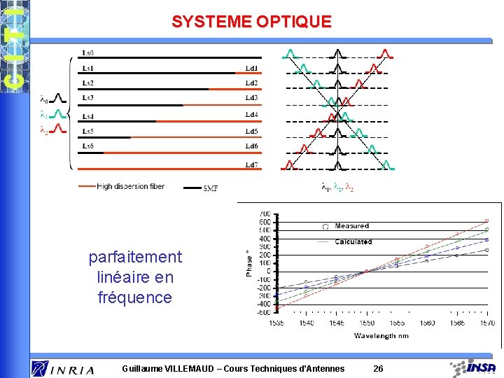 SYSTEME OPTIQUE parfaitement linéaire en fréquence Guillaume VILLEMAUD – Cours Techniques d’Antennes 26 
