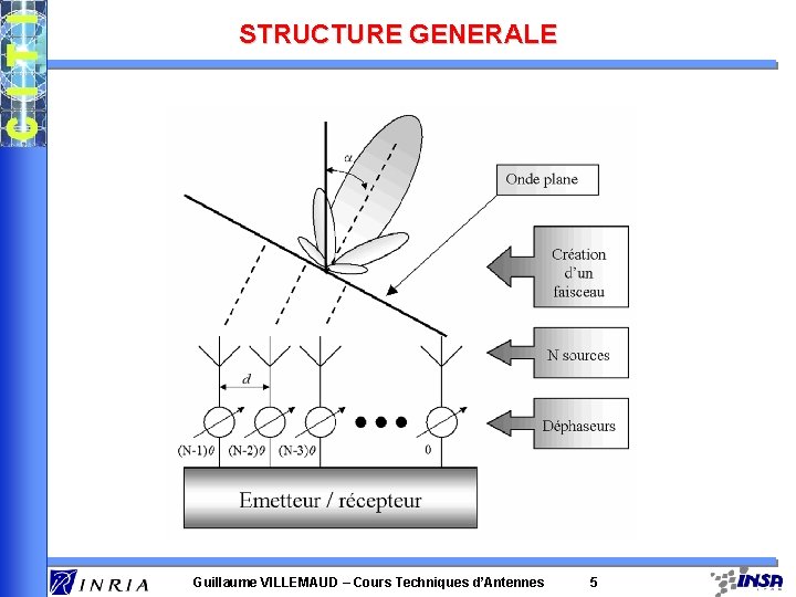 STRUCTURE GENERALE Guillaume VILLEMAUD – Cours Techniques d’Antennes 5 