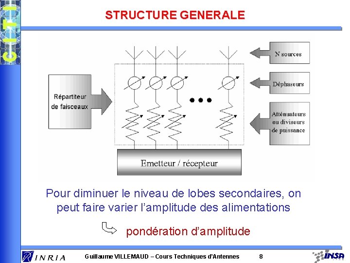 STRUCTURE GENERALE Pour diminuer le niveau de lobes secondaires, on peut faire varier l’amplitude