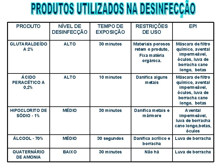 PRODUTO NÍVEL DE DESINFECÇÃO TEMPO DE EXPOSIÇÃO RESTRIÇÕES DE USO EPI GLUTARALDEÍDO A 2%