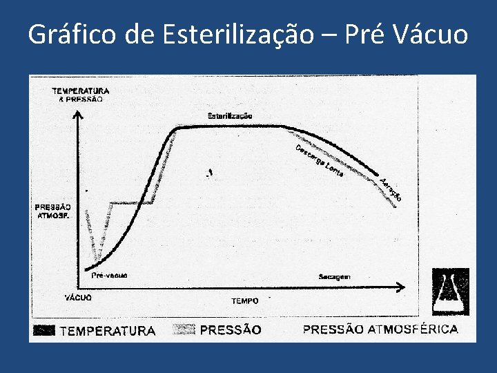 Gráfico de Esterilização – Pré Vácuo 