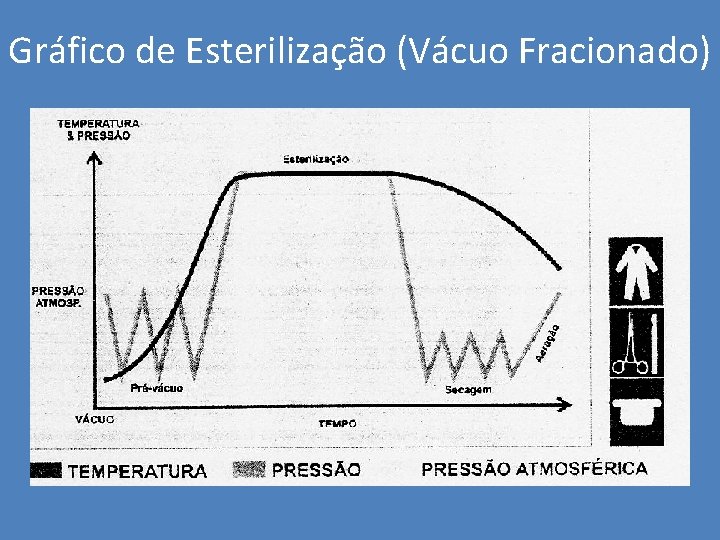 Gráfico de Esterilização (Vácuo Fracionado) 