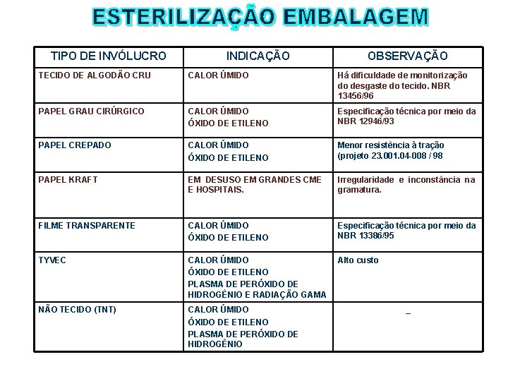 TIPO DE INVÓLUCRO INDICAÇÃO OBSERVAÇÃO TECIDO DE ALGODÃO CRU CALOR ÚMIDO Há dificuldade de