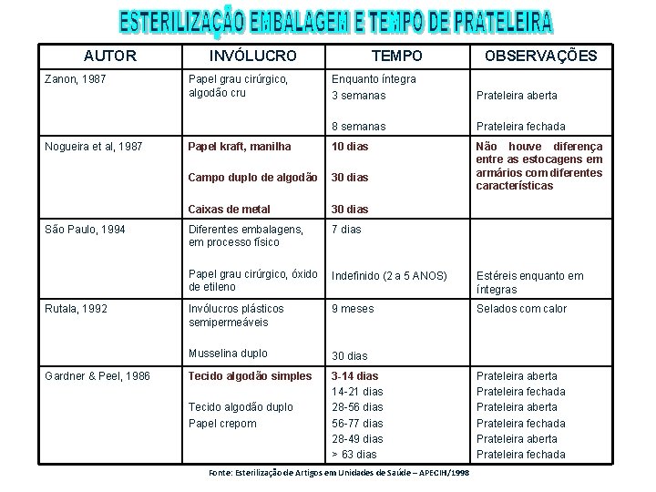 AUTOR Zanon, 1987 Nogueira et al, 1987 São Paulo, 1994 Rutala, 1992 Gardner &
