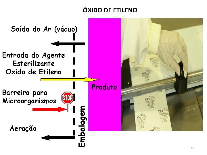 ÓXIDO DE ETILENO Saída do Ar (vácuo) Entrada do Agente Esterilizante Oxido de Etileno