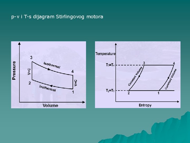 p-v i T-s dijagram Stirlingovog motora 