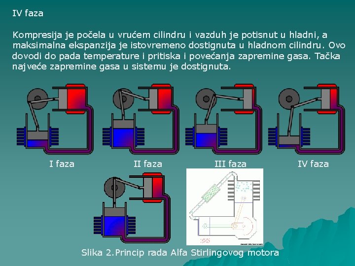 IV faza Kompresija je počela u vrućem cilindru i vazduh je potisnut u hladni,